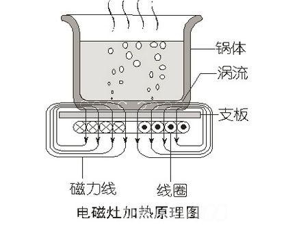 電磁爐的加熱原理示意圖