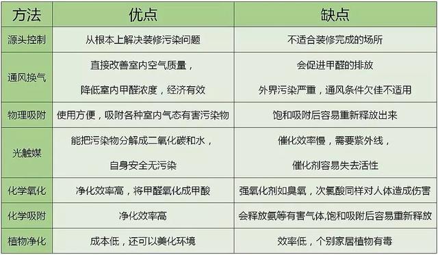 控制室內(nèi)除甲醛方法對比分析